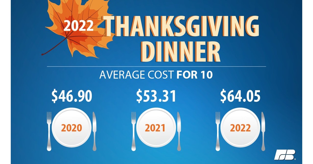 Farm Bureau Thanksgiving Dinner Cost Up 20