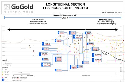 Figure 3: Eagle Longitudinal Section (CNW Group/GoGold Resources Inc.)