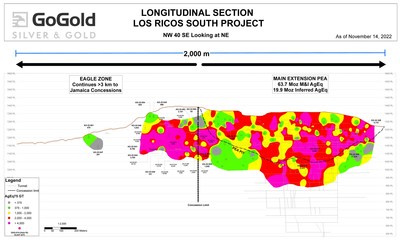 Figure 2: Eagle + Main Area Grade Thickness Longitudinal Section (CNW Group/GoGold Resources Inc.)