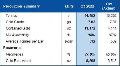 Table 1 – October Production Results (CNW Group/Mako Mining Corp.) Table 1 – October Production Results (CNW Group/Mako Mining Corp.)