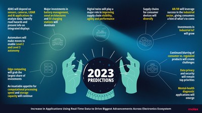 Molex Predicts Rapid Increase in Applications Using Real-Time Data to Drive Biggest Advancements across Electronics Ecosystem