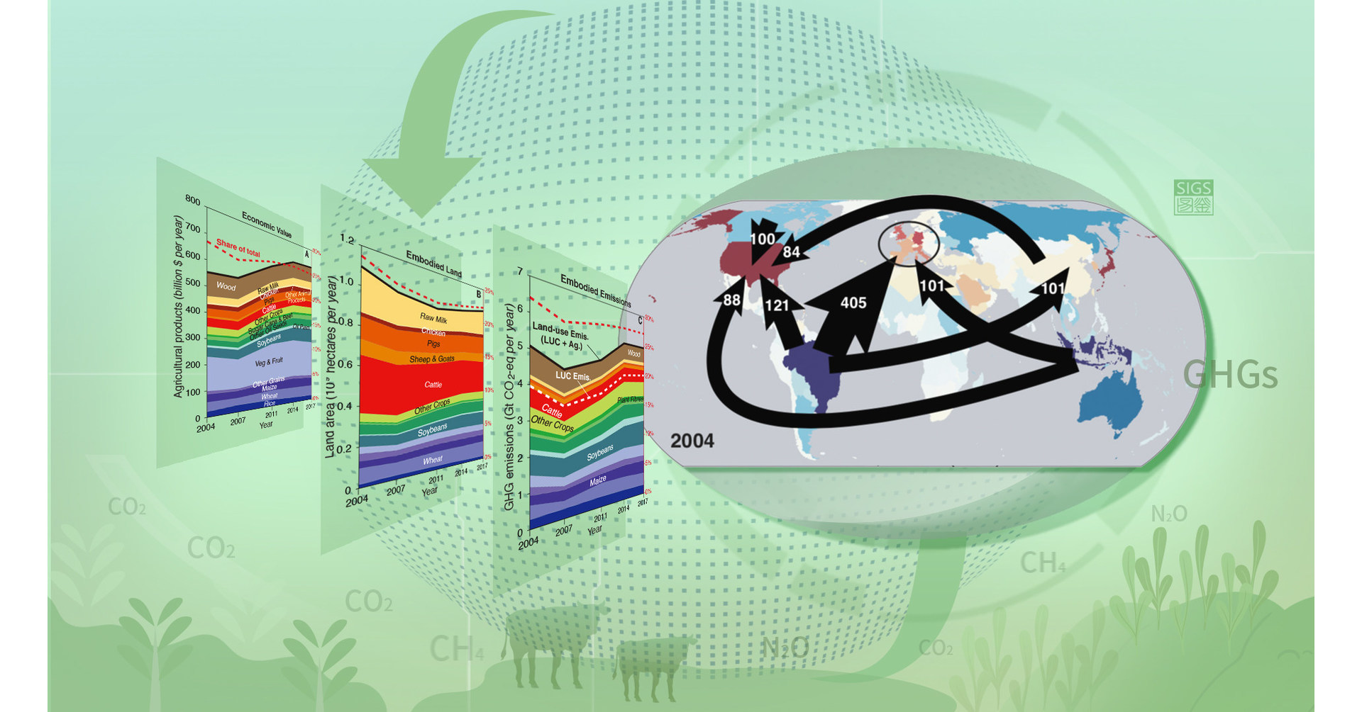 A Science study contributed by Tsinghua SIGS reveals landuse emissions