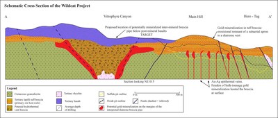 Figure 4: NW-SE Wildcat Cross Section and Schematic Model  Commentary: the cross-section illustrates the epithermal feeder veins (red) that are interpreted to be concealed beneath the mineralized tuff breccia (orange) at the Main Hill as well as the location of a potentially mineralized breccia pipe (brown) beneath the post-mineral basalts (purple). (CNW Group/Millennial Precious Metals Corp.)