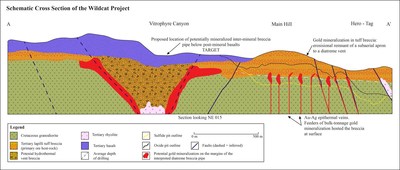 Figure 4: NW-SE Wildcat Cross Section and Schematic Model

Commentary: the cross-section illustrates the epithermal feeder veins (red) that are interpreted to be concealed beneath the mineralized tuff breccia (orange) at the Main Hill as well as the location of a potentially mineralized breccia pipe (brown) beneath the post-mineral basalts (purple). (CNW Group/Millennial Precious Metals Corp.)