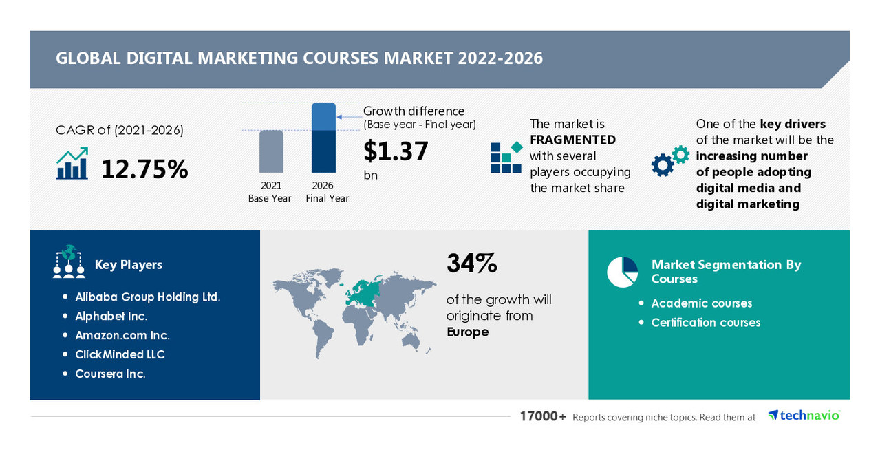 Digital Marketing Courses Market Size to Grow by USD 1.37 Billion, Alibaba Group Holding Ltd. and Alphabet Inc. Among Key Market Contributors