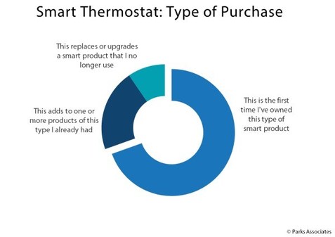 Parks Associates: 70% of Smart Thermostat Device Purchases Are by First-Time Owners - Vimarsana News
