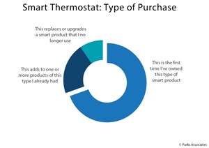 Parks Associates: 70% of Smart Thermostat Device Purchases Are by First-Time Owners