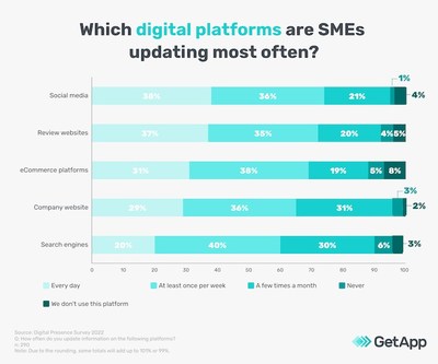 Les plateformes numériques les plus souvent mises à jour par les PME.