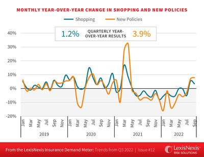 Monthly shopping year-over-year changes and new policies