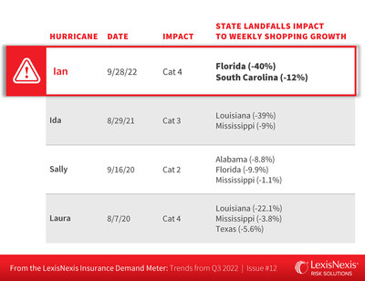 hurricane impact