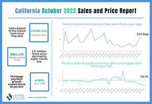 California home sales bear brunt of higher interest rates in October, C.A.R. reports