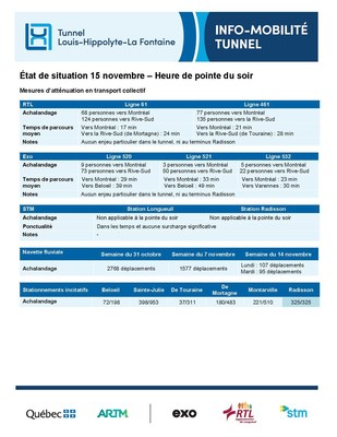 État de situation 15 novembre - Heure de pointe du soir (Groupe CNW/Ministère des Transports et de la Mobilité durable)