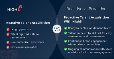Change your talent acquisition process from reactive to proactive with help from High5.