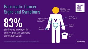 MOST U.S. ADULTS ARE UNAWARE OF THE SIGNS AND SYMPTOMS OF PANCREATIC CANCER ACCORDING TO NEW SURVEY FROM THE PANCREATIC CANCER ACTION NETWORK