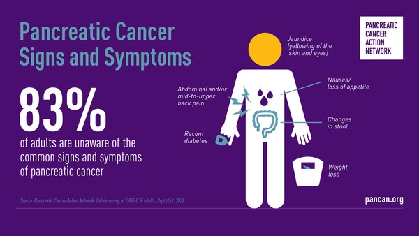Most Us Adults Are Unaware Of The Signs And Symptoms Of Pancreatic Cancer According To New 8731