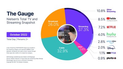 The Gauge - Nielsen's total TV and streaming usage snapshot - October 2022