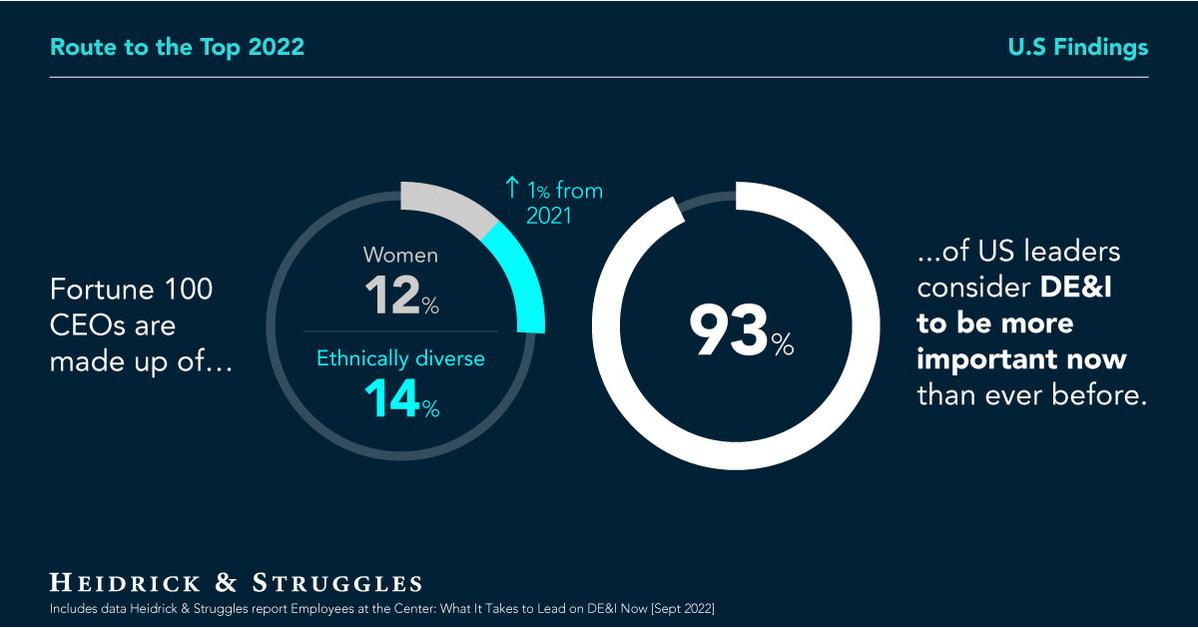 Diversity Stagnant Among Fortune 100 Leaders Despite Belief That DE&I