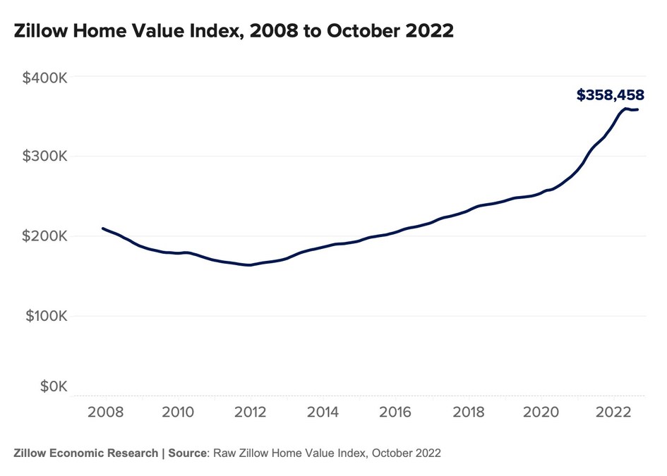 Home prices plateau as high mortgage rates chill market - Vimarsana News
