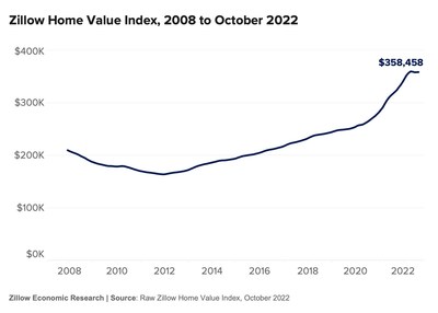 Zillow Home Value Index, 2008 to October 2022 (PRNewsfoto/Zillow)