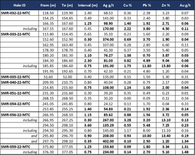 Table 1: Weighted assay results of eight drill holes testing the Matacaballo and Ayayay veins (CNW Group/Silver Mountain Resources Inc.)