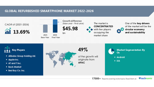 Technavio has announced its latest market research report titled Global Refurbished Smartphone Market 2022-2026