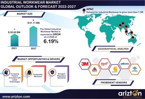 Industrial Workwear Market to Hit USD 51 Billion By 2027. Regional Overview, Growth Opportunity, and Competitive Analysis - Arizton