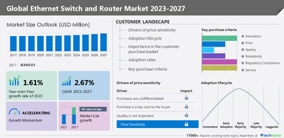 Technavio has announced its latest market research report titled Global Ethernet Switch and Router Market 2023-2027