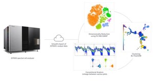 Sony Announces the Launch of the SFA(i) - Life Sciences Cloud Platform, a Cloud-based Solution for Flow Cytometry Data Analysis