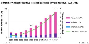 Omdia: 12.5m consumer VR headsets will be sold in 2022, with $1.6bn being spent on VR content