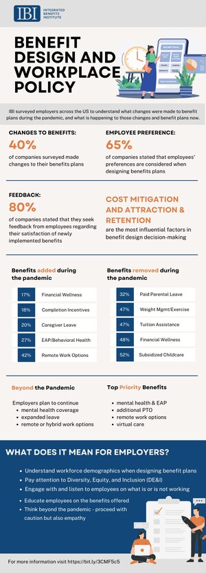 40% of Employers Changed Benefit Plans During Pandemic, Added Remote Work, Behavioral Health Programs, and Caregiver Leave