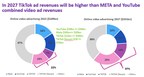 Omdia research reveals TikTok advertising revenues will exceed META and YouTube's combined video ad revenues by 2027