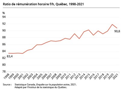 Ratio de rmunration horaire femmes/hommes, Qubec, 1998-2021 (Groupe CNW/Institut de la statistique du Qubec)