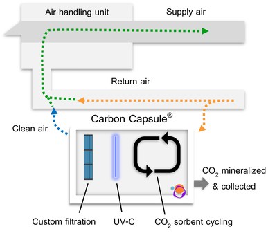 The Carbon Capsule diverts and purifies return air from commercial buildings, removing CO2, volatile organic compounds, particulates, and pathogens, so the air can be safely recirculated to occupants. By reducing the amount of outside air needed, installing the Carbon Capsule can provide significant energy savings from existing HVAC units.