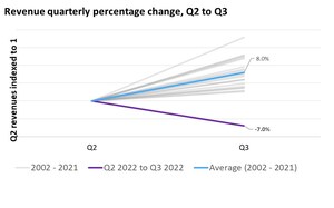 Omdia: Semiconductor market declines into uncharted (seasonal) territory