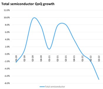 Total semiconductor QoQ growth Total semiconductor QoQ growth