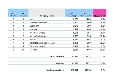 2Q22 Rank of Top 10 Semiconductor Companies