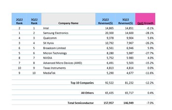 2Q22 Rank of Top 10 Semiconductor Companies 2Q22 Rank of Top 10 Semiconductor Companies