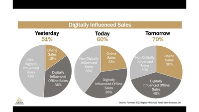 Brands must meet consumers where and when they want to shop, which often includes multiple touch points before a purchase is made.