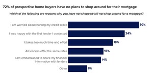 Prospective home buyers spend about as much time researching new TVs as they do mortgage lenders