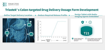 Triastek’s Colon-targeted Drug Delivery Dosage Form Development