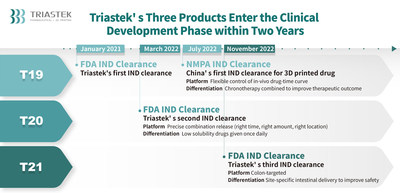 Triastek's Three Products Enter the Clinical Development Phase within Two Years