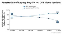  Penetration of Legacy Pay-TV vs. OTT Video Services