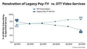 Parks Associates: 83% of US Internet Households Subscribe to at Least one OTT Service, While 45% Subscribe to Traditional Linear Pay TV