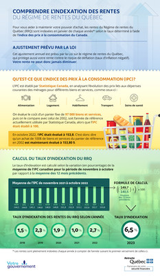 Infographie d'indexation (Groupe CNW/Retraite Québec)