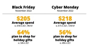 Deloitte: Inflation Won't Dampen the Excitement of Black Friday and Cyber Monday
