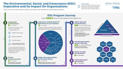 The ESG program journey recommended by Info-Tech Research Group to enable IT teams' active response to changing conditions. (CNW Group/Info-Tech Research Group) The ESG program journey recommended by Info-Tech Research Group to enable IT teams' active response to changing conditions. (CNW Group/Info-Tech Research Group)