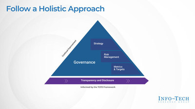 The ESG program journey recommended by Info-Tech Research Group to enable IT teams' active response to changing conditions. (CNW Group/Info-Tech Research Group) The ESG program journey recommended by Info-Tech Research Group to enable IT teams' active response to changing conditions. (CNW Group/Info-Tech Research Group)