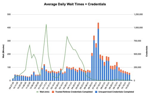 Average Daily Wait Times + Credentials Average Daily Wait Times + Credentials