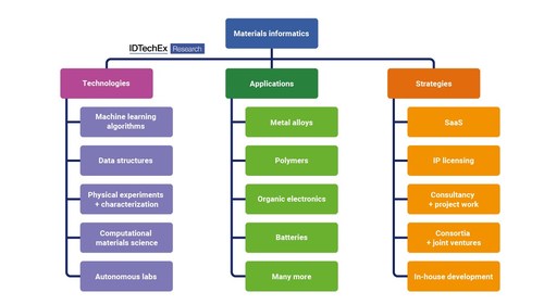 RKey areas of coverage in the IDTechEx report, “Materials Informatics 2023-2033”. Source: IDTechEx RKey areas of coverage in the IDTechEx report, “Materials Informatics 2023-2033”. Source: IDTechEx