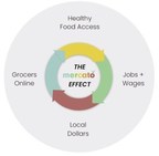Mercato Announces Launch of Thriving Communities Program, eCommerce Platform Increases Healthy Food Access and Grows Small Businesses in Low-Income Communities